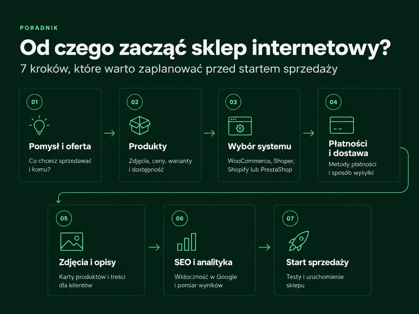 Schemat siedmiu kroków przygotowania sklepu internetowego: od pomysłu i produktów po SEO, analitykę i rozpoczęcie sprzedaży