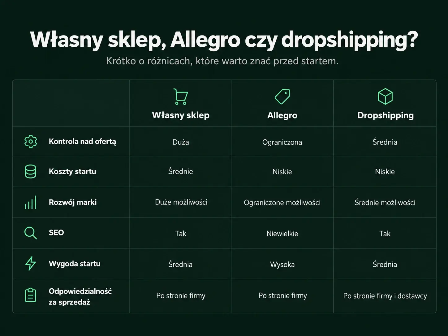 Tabela porównująca własny sklep, Allegro i dropshipping pod względem kosztów, kontroli nad ofertą oraz rozwoju marki